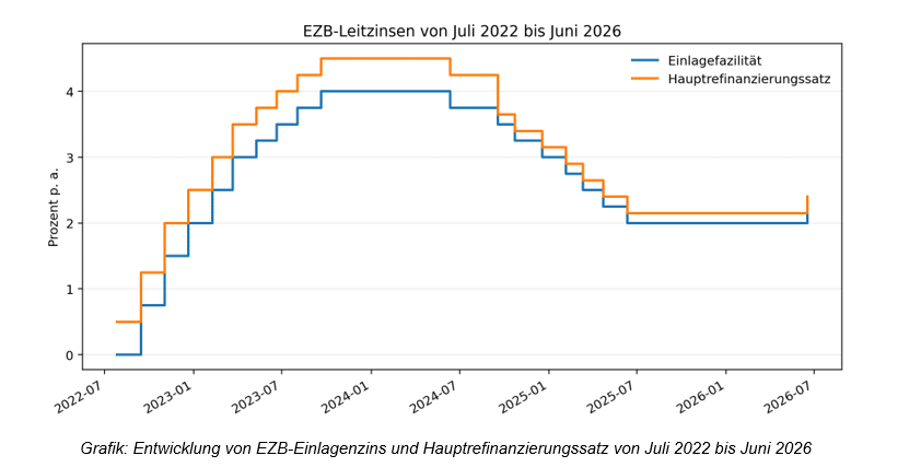Entwicklung der EZB-Leitzinsen von Juli 2022 bis Juni 2026 Liniendiagramm der EZB-Leitzinsen von Juli 2022 bis Juni 2026 mit Einlagefazilität und Hauptrefinanzierungssatz